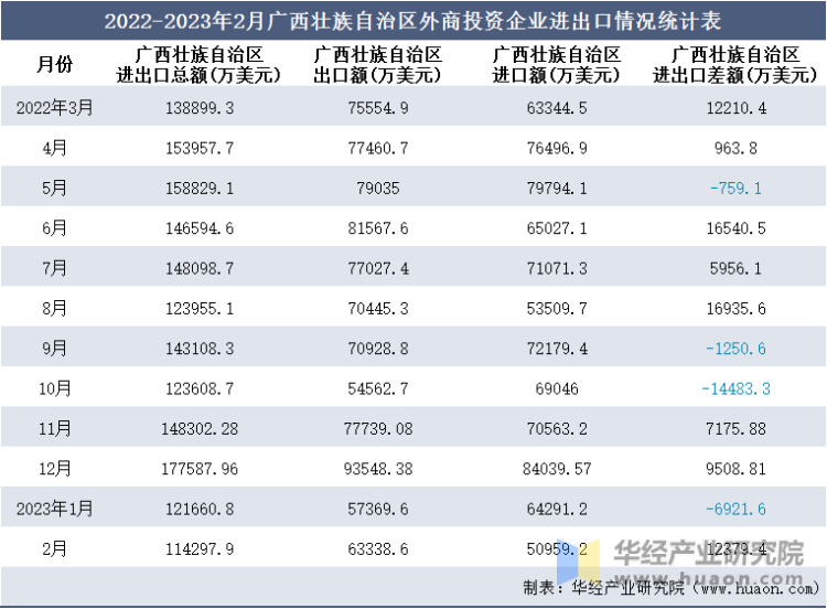2022-2023年2月广西壮族自治区外商投资企业进出口情况统计表