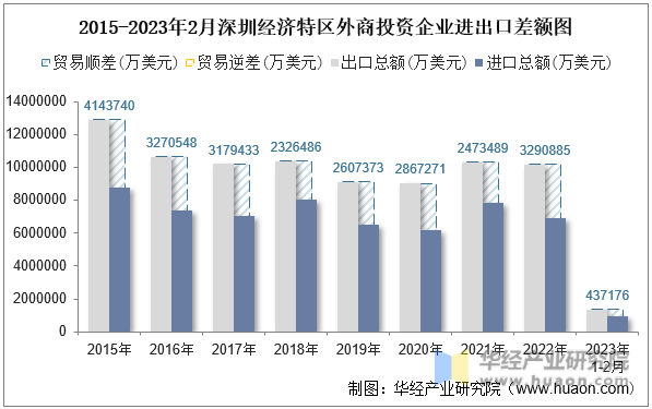2015-2023年2月深圳经济特区外商投资企业进出口差额图