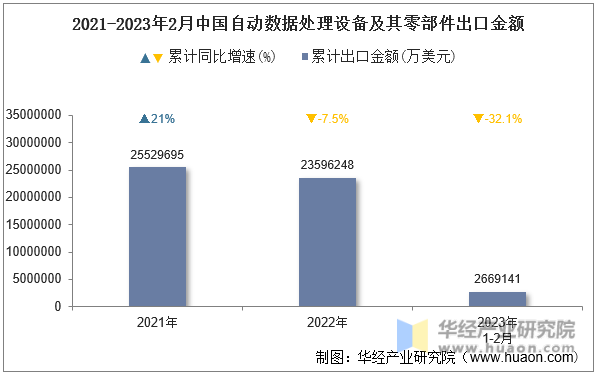 2021-2023年2月中国自动数据处理设备及其零部件出口金额