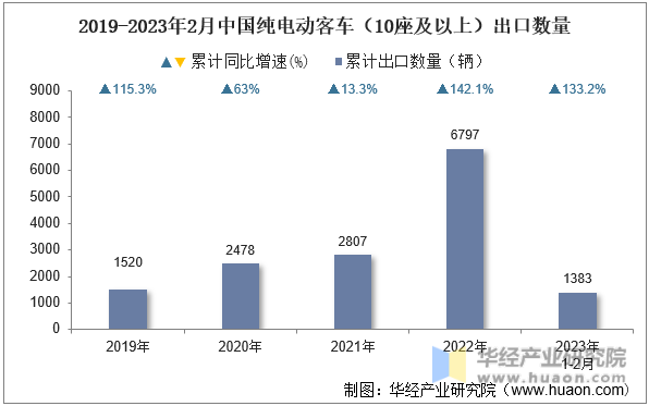 2019-2023年2月中国纯电动客车（10座及以上）出口数量