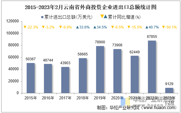 2015-2023年2月云南省外商投资企业进出口总额统计图