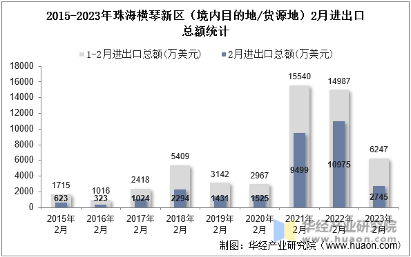 2015-2023年珠海横琴新区（境内目的地/货源地）2月进出口总额统计
