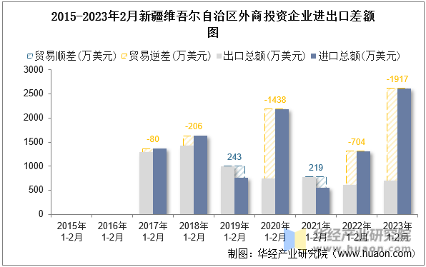 2015-2023年2月新疆维吾尔自治区外商投资企业进出口差额图