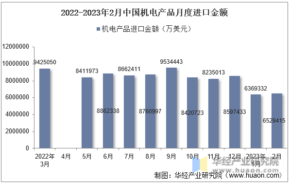2022-2023年2月中国机电产品月度进口金额