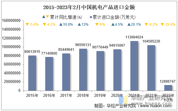 2015-2023年2月中国机电产品进口金额