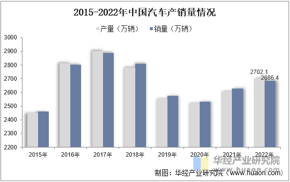 2015-2022年中国汽车产销量情况