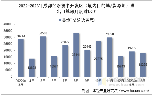 2022-2023年成都经济技术开发区（境内目的地/货源地）进出口总额月度对比图