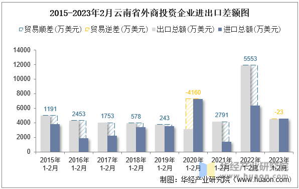 2015-2023年2月云南省外商投资企业进出口差额图