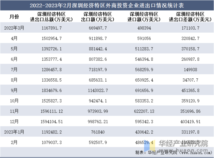 2022-2023年2月深圳经济特区外商投资企业进出口情况统计表