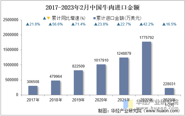 2017-2023年2月中国牛肉进口金额