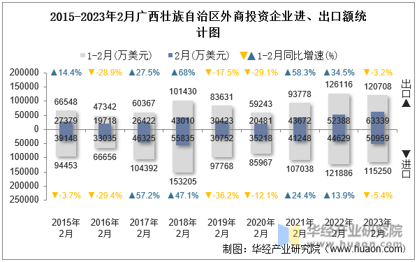 2015-2023年2月广西壮族自治区外商投资企业进、出口额统计图