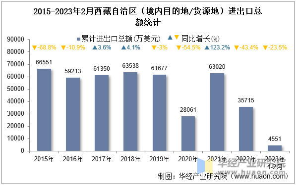 2015-2023年2月西藏自治区（境内目的地/货源地）进出口总额统计