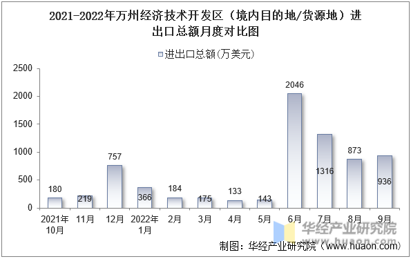 2021-2022年万州经济技术开发区（境内目的地/货源地）进出口总额月度对比图