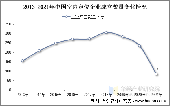 2013-2021年中国室内定位企业成立数量变化情况