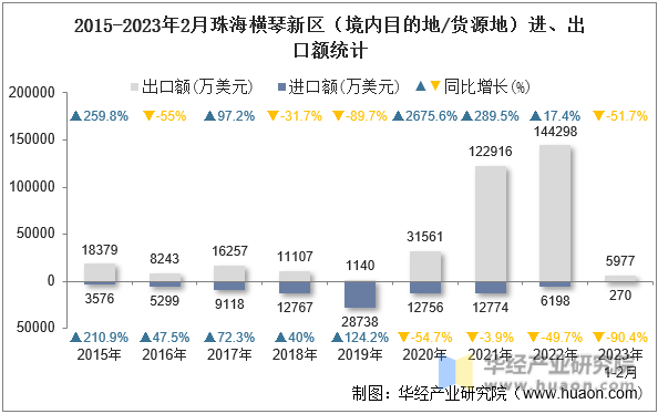 2015-2023年2月珠海横琴新区（境内目的地/货源地）进、出口额统计