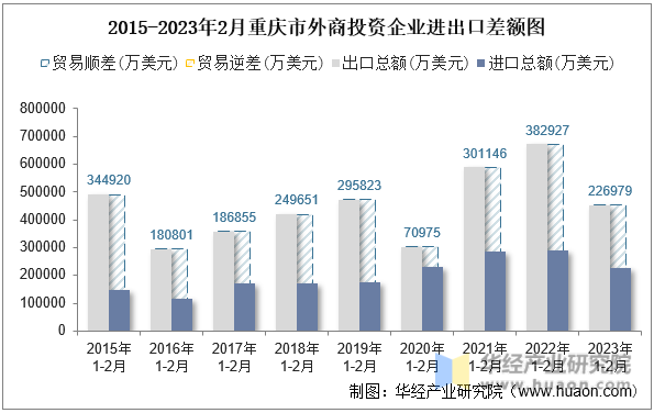 2015-2023年2月重庆市外商投资企业进出口差额图