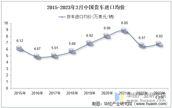 2015-2023年2月中国货车进口均价