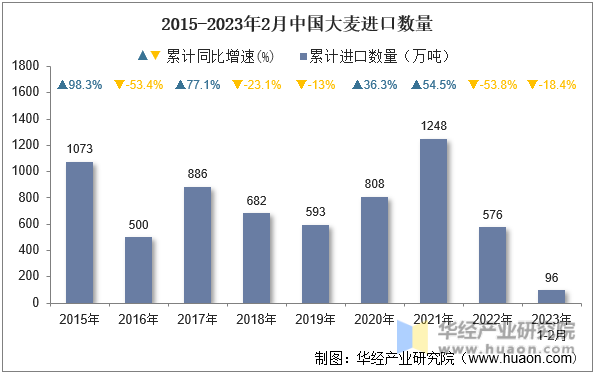 2015-2023年2月中国大麦进口数量