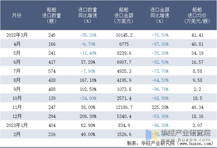 2022-2023年2月中国船舶进口情况统计表