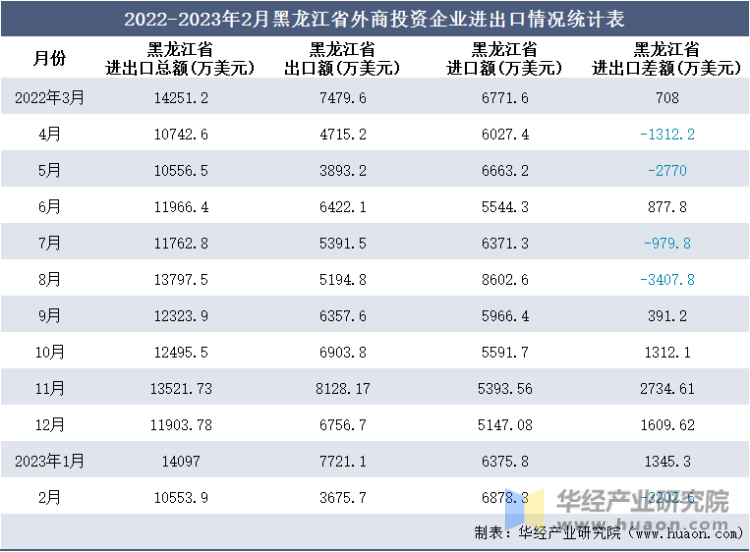 2022-2023年2月黑龙江省外商投资企业进出口情况统计表