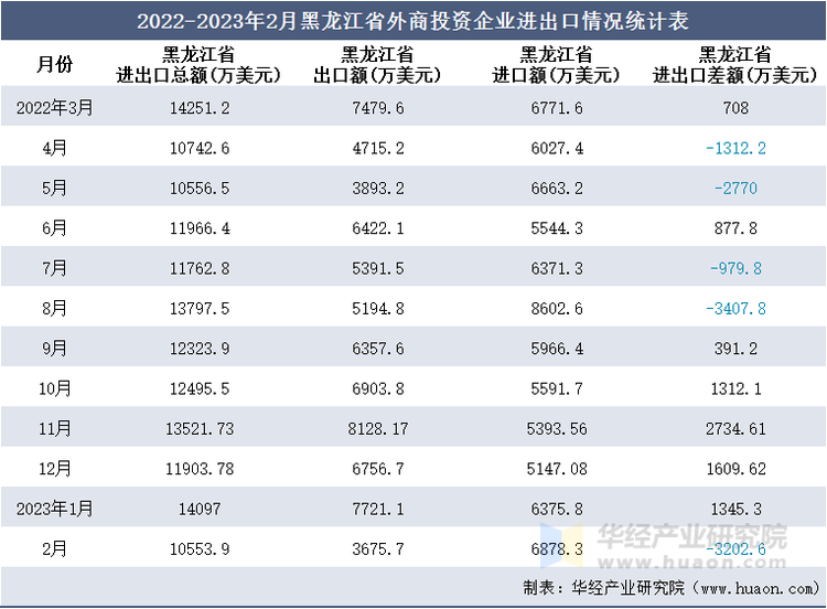 2022-2023年2月黑龙江省外商投资企业进出口情况统计表