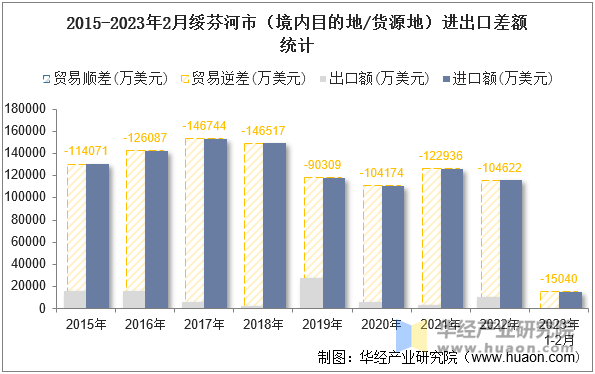 2015-2023年2月绥芬河市（境内目的地/货源地）进出口差额统计