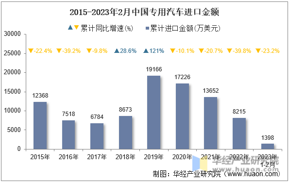 2015-2023年2月中国专用汽车进口金额