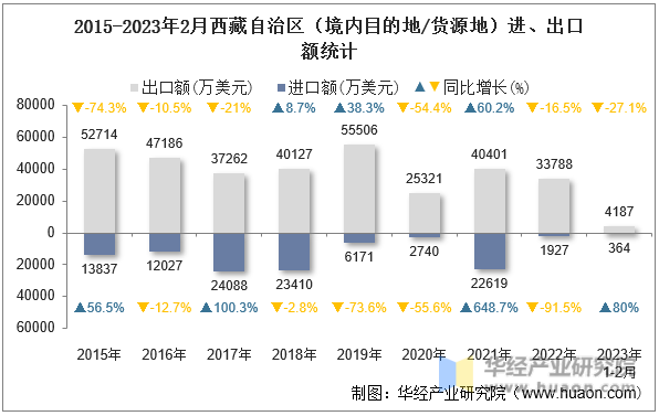 2015-2023年2月西藏自治区（境内目的地/货源地）进、出口额统计