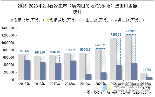 2015-2023年2月石家庄市（境内目的地/货源地）进出口差额统计