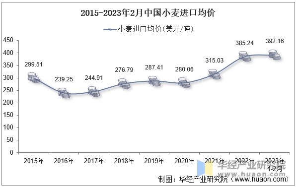2015-2023年2月中国小麦进口均价