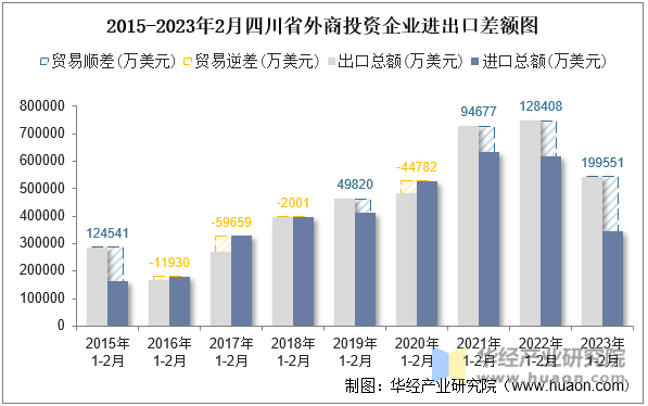 2015-2023年2月四川省外商投资企业进出口差额图