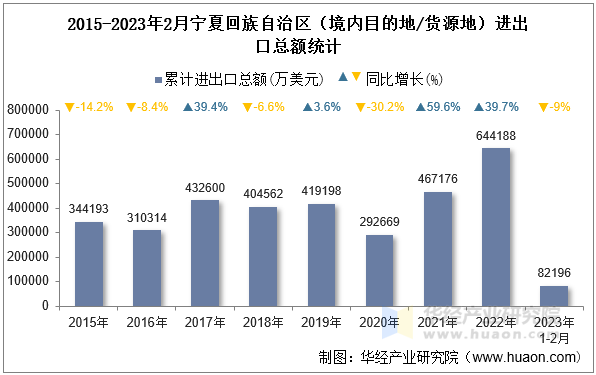 2015-2023年2月宁夏回族自治区（境内目的地/货源地）进出口总额统计