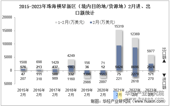 2015-2023年珠海横琴新区（境内目的地/货源地）2月进、出口额统计
