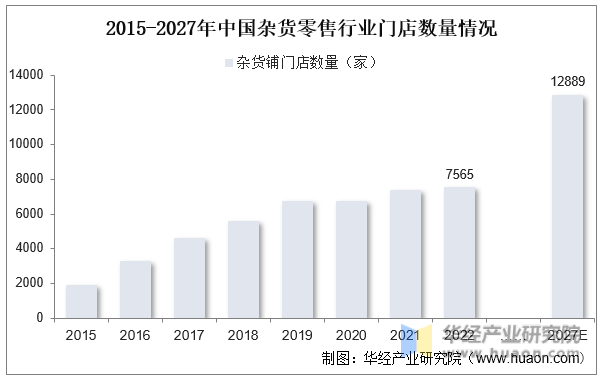2015-2027年中国杂货零售行业门店数量情况