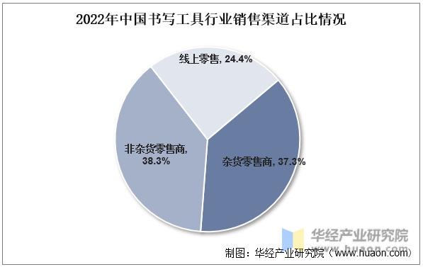 2022年中国书写工具行业销售渠道占比情况
