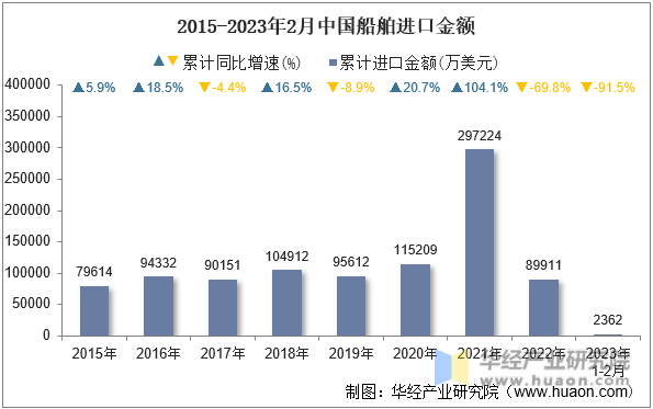 2015-2023年2月中国船舶进口金额