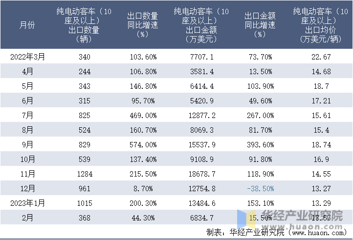 2022-2023年2月中国纯电动客车（10座及以上）出口情况统计表