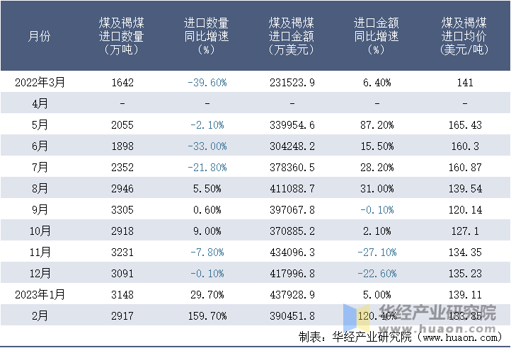 2022-2023年2月中国煤及褐煤进口情况统计表