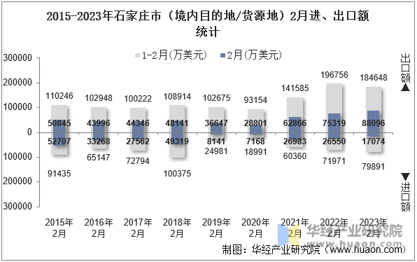 2015-2023年石家庄市（境内目的地/货源地）2月进、出口额统计