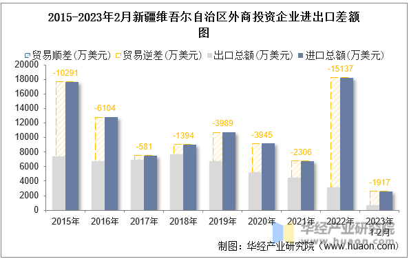 2015-2023年2月新疆维吾尔自治区外商投资企业进出口差额图
