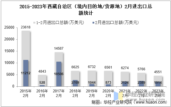2015-2023年西藏自治区（境内目的地/货源地）2月进出口总额统计