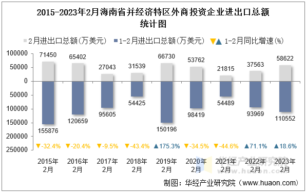 2015-2023年2月海南省并经济特区外商投资企业进出口总额统计图