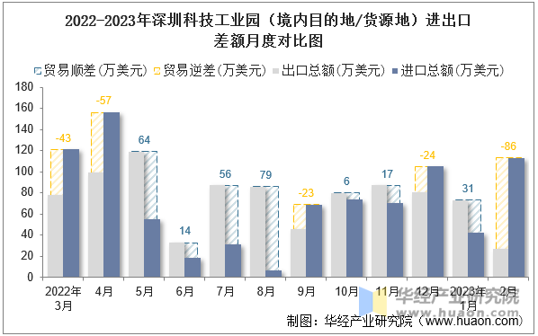 2022-2023年深圳科技工业园（境内目的地/货源地）进出口差额月度对比图