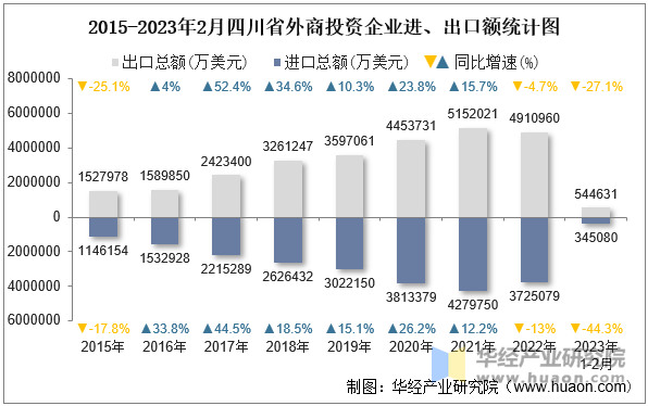 2015-2023年2月四川省外商投资企业进、出口额统计图