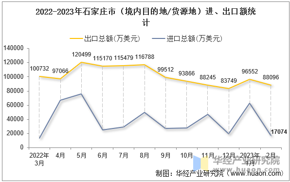 2022-2023年石家庄市（境内目的地/货源地）进、出口额统计