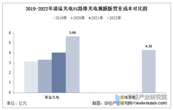 2019-2022年清溢光电VS路维光电掩膜版营业成本对比图