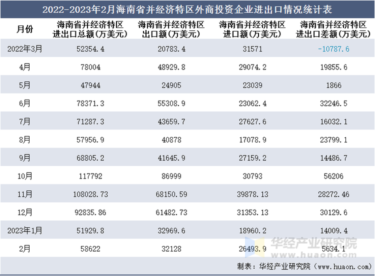 2022-2023年2月海南省并经济特区外商投资企业进出口情况统计表