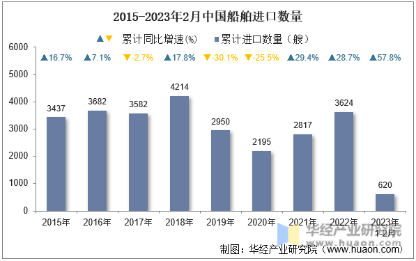 2015-2023年2月中国船舶进口数量