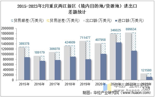 2015-2023年2月重庆两江新区（境内目的地/货源地）进出口差额统计