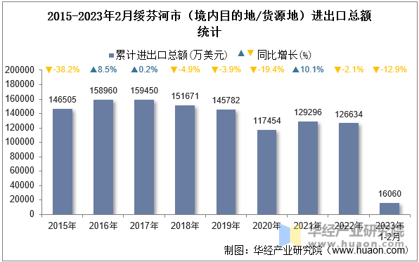 2015-2023年2月绥芬河市（境内目的地/货源地）进出口总额统计